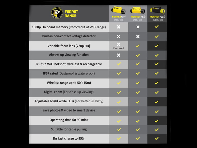 Ferret Plus Wifi Wireless Inspection Camera